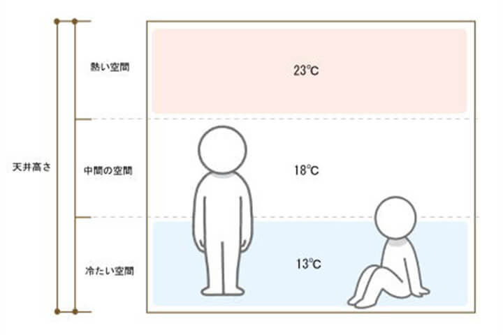 快適な暮らしのために