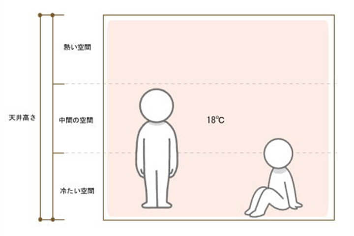 快適な暮らしのために